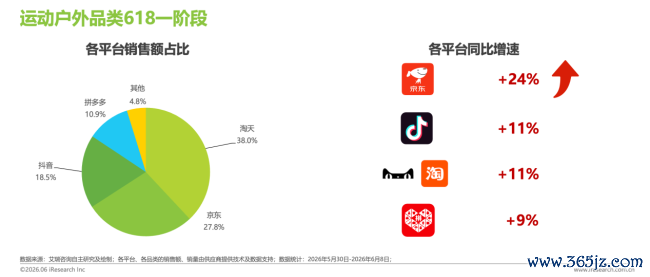 艾瑞618亏空瞻念察：京东珠宝首饰、理解户外品类领跑行业 增速双第一！